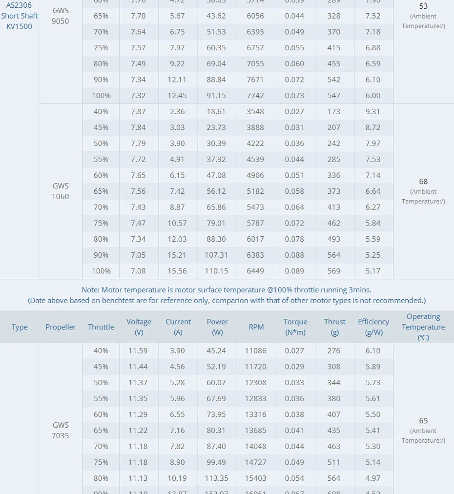 T-motor AS2306 Brushless Motor SPECIFICATIONS Use : Vehicle