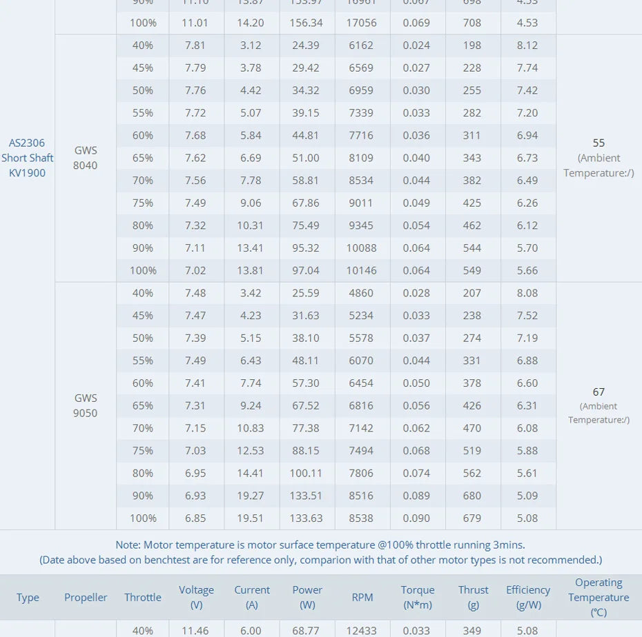 T-motor AS2306 Brushless Motor SPECIFICATIONS Use : Vehicle