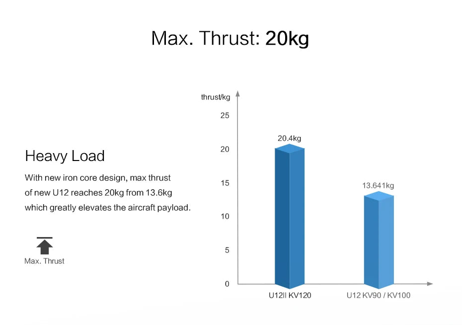 T-motor, new iron core design, thrust 15 13.641kg of new U12 reaches 20kg