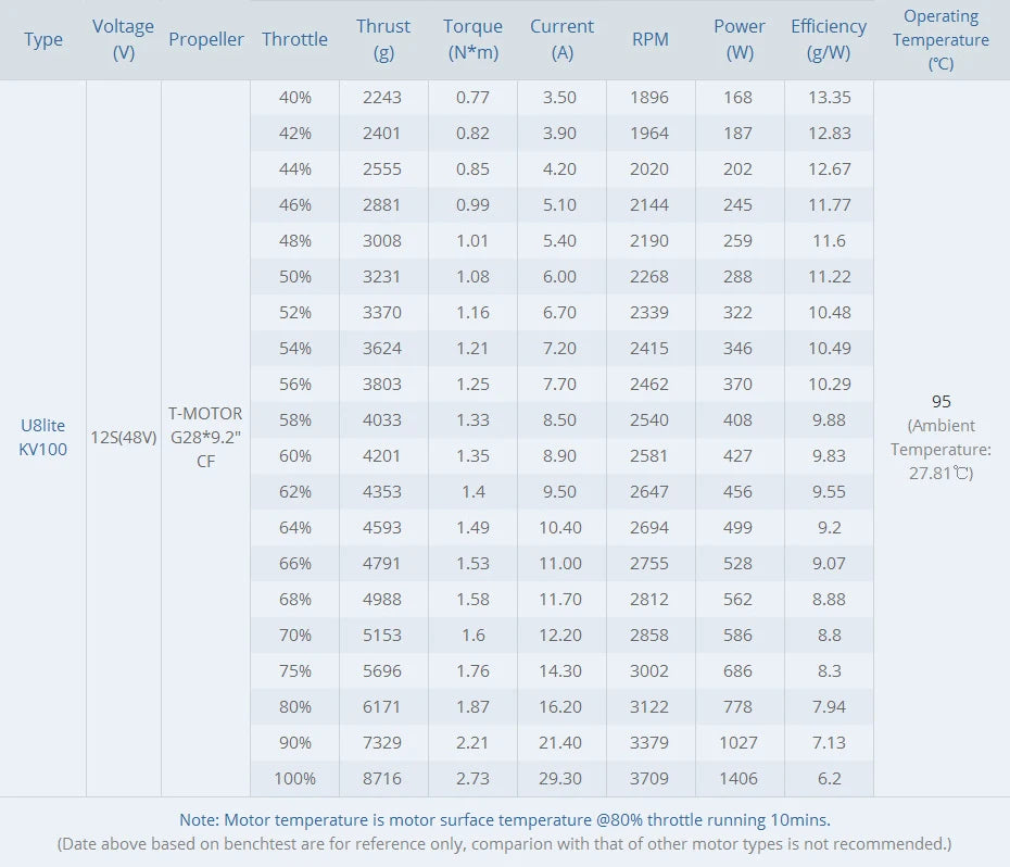 T-motor U8 Lite KV100 - 1300W 7KG Thrust Ultra-light Efficient Motor With Ultralight CF Prop For UAV Helicopter RC Drones 18 T-motor U8 Lite KV100 SPECIFICATIONS Use :
