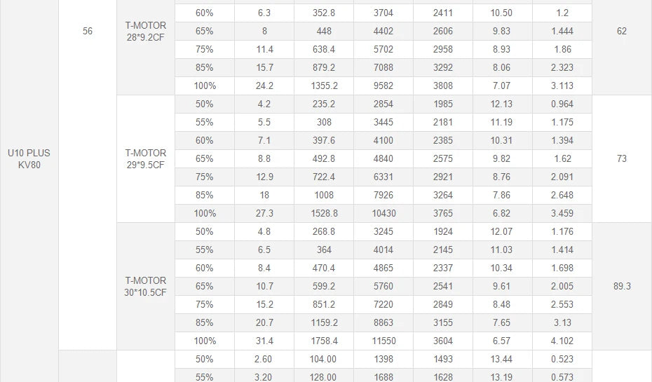 T-Motor U10 Plus KV100 Motor - New Efficiency 12KG Thrust For Multirotor Drone Helicopter Multirotor Brushless Motor 20 T-Motor, T-MOTOR U10 Plus KV100 Motor SPECIFICATIONS Use