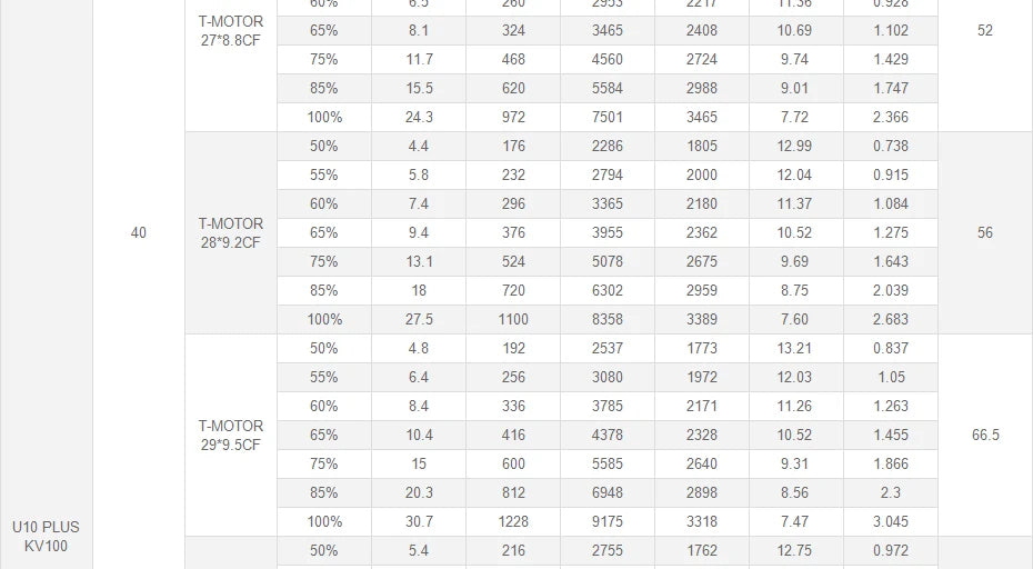 T-Motor U10 Plus KV100 Motor - New Efficiency 12KG Thrust For Multirotor Drone Helicopter Multirotor Brushless Motor 30 T-Motor, T-MOTOR U10 Plus KV100 Motor SPECIFICATIONS Use