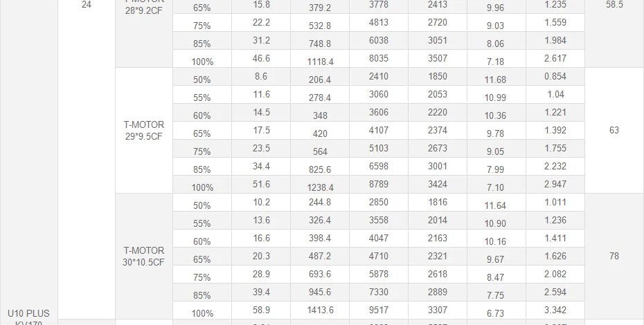 T-Motor U10 Plus KV100 Motor - New Efficiency 12KG Thrust For Multirotor Drone Helicopter Multirotor Brushless Motor 38 T-Motor, T-MOTOR U10 Plus KV100 Motor SPECIFICATIONS Use