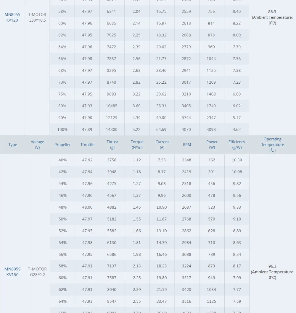 T-motor MN805S 150KV Brushless Motor 16KG Thrust For VTOL Heavy Load Aircraft Drone Multirotor Quadcopter 15 T-motor MN805S 150KV Brushless Motor SPECIFICATION