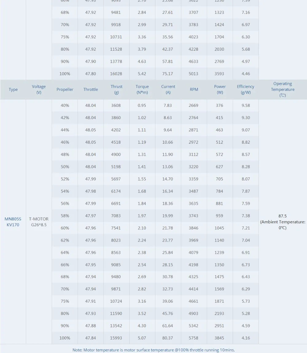 T-motor MN805S 150KV Brushless Motor 16KG Thrust For VTOL Heavy Load Aircraft Drone Multirotor Quadcopter 16 T-motor MN805S 150KV Brushless Motor SPECIFICATION