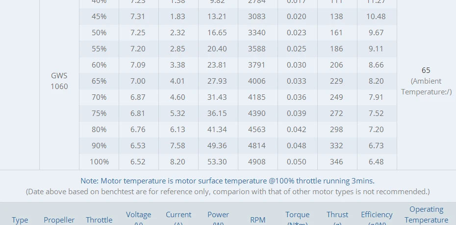 T-MOTOR AT2303 Short Shaft SPECIFICATIONS Wheelbase 