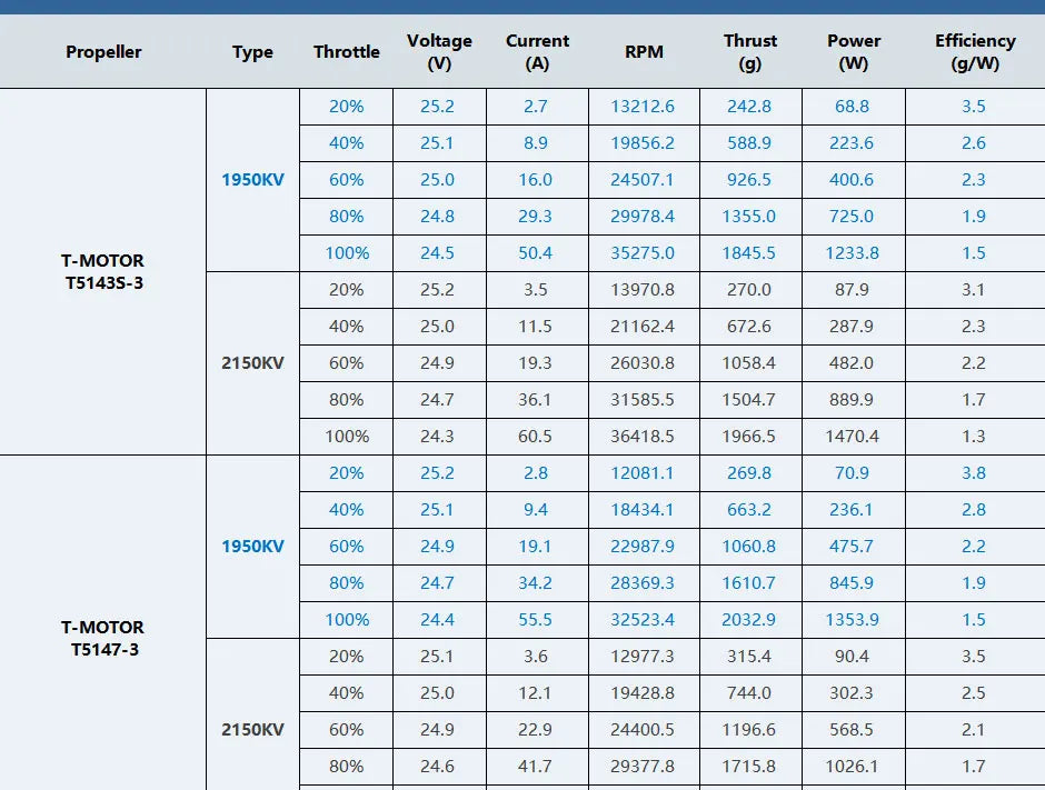 T-motor, SPECIFICATIONS Use : Vehicles & Remote Control Toys Re