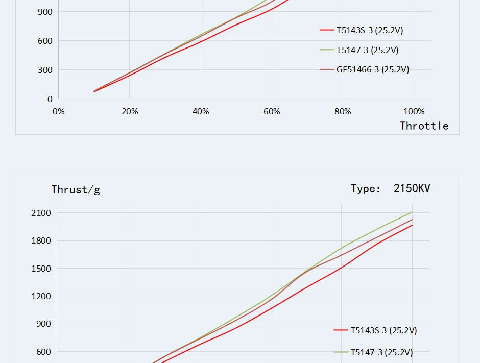 T-motor, SPECIFICATIONS Use : Vehicles & Remote Control Toys Re