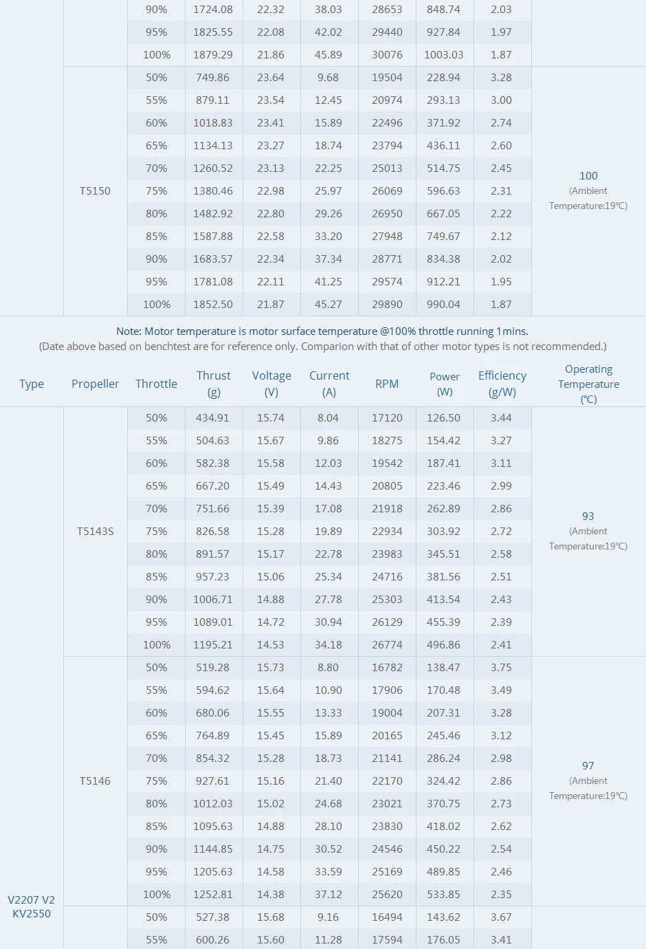 T-motor FPV V2207 V2.0 Brushless Motor SPECIFICATION