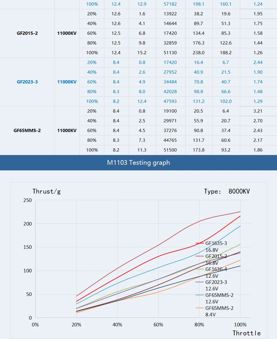 T-MOTOR M1103 Micro Motor SPECIFICATIONS Use : Vehicle