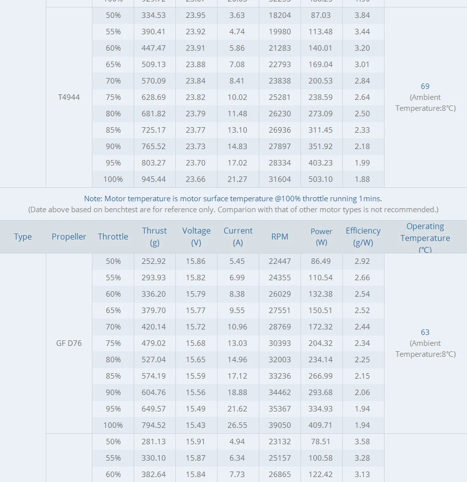 T-motor F2004 KV1700 6S KV3000 SPECIFICATION