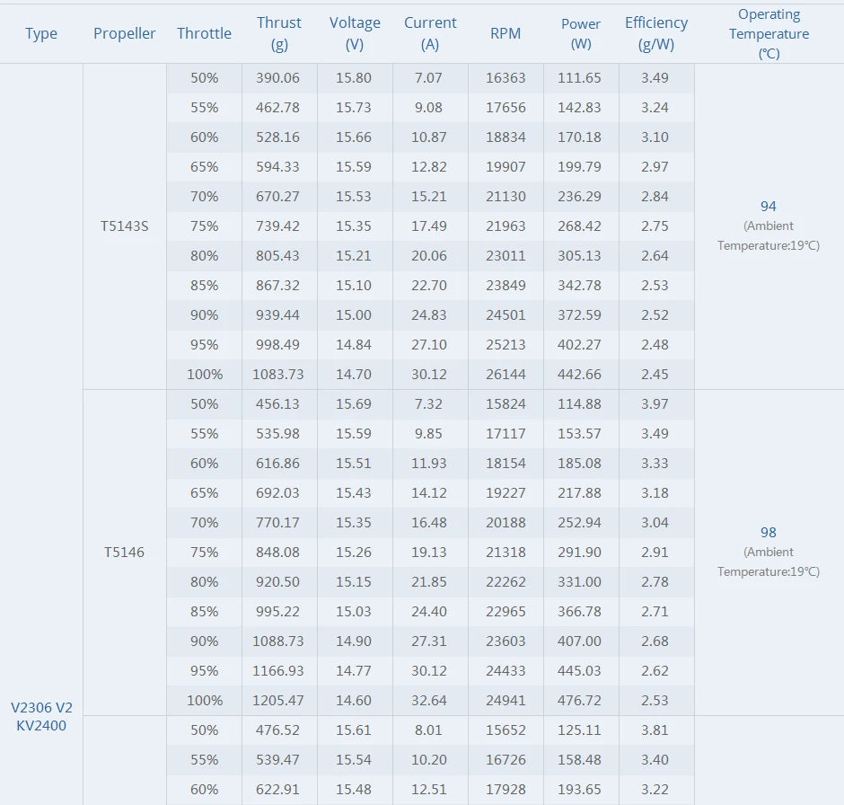 T-motor FPV V2306 V2.0 Brushless Motor SPECIFICATION