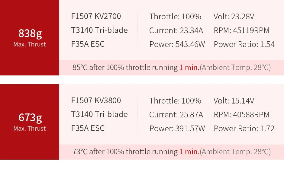 محرك T-MOTOR F1507 KV2700 / KV3800 بدون فرش - محرك FPV بدون فرشاة بعزم دوران عالي بحد أقصى 838 جرام لـ Cinewhoop 10 T-MOTOR, F1507 KV2700 Throttle: 100% Volt: 23.28V