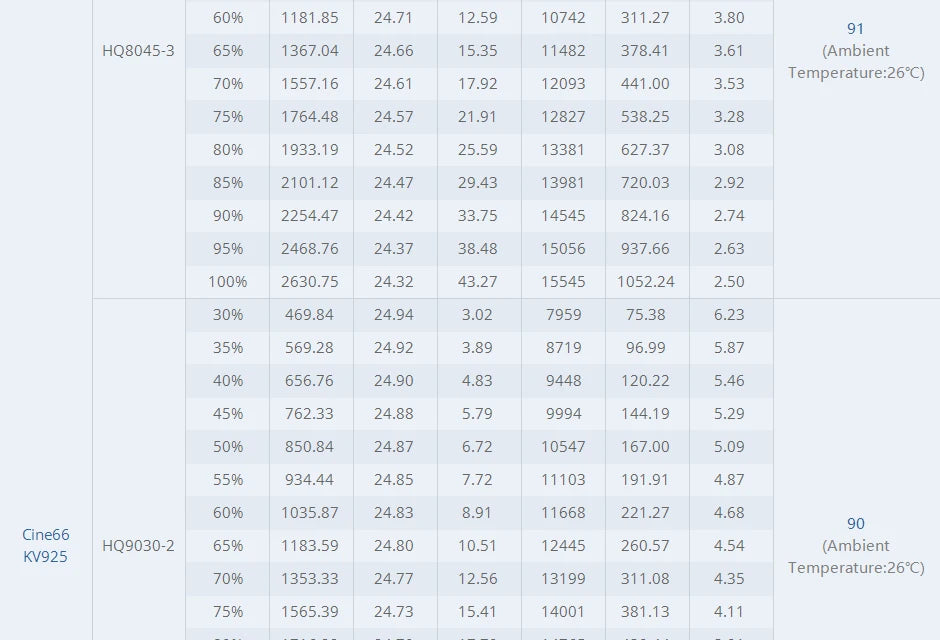 T-motor CINE66 KV925 KV1155 Brushless Motor SPECIF
