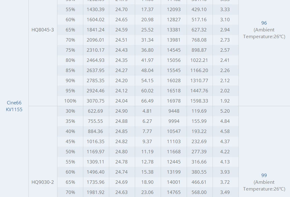 T-motor CINE66 KV925 KV1155 Brushless Motor SPECIF