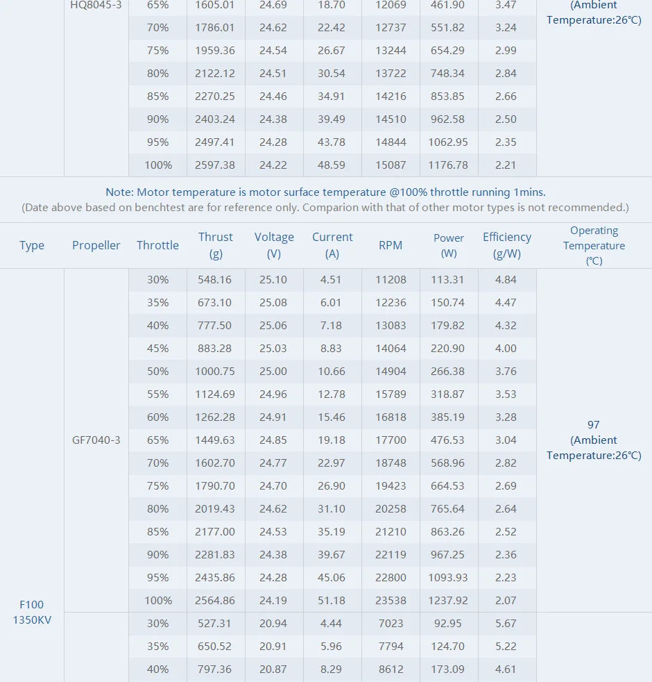 T-MOTOR F100 KV1350 Motor SPECIFICATIONS Use 