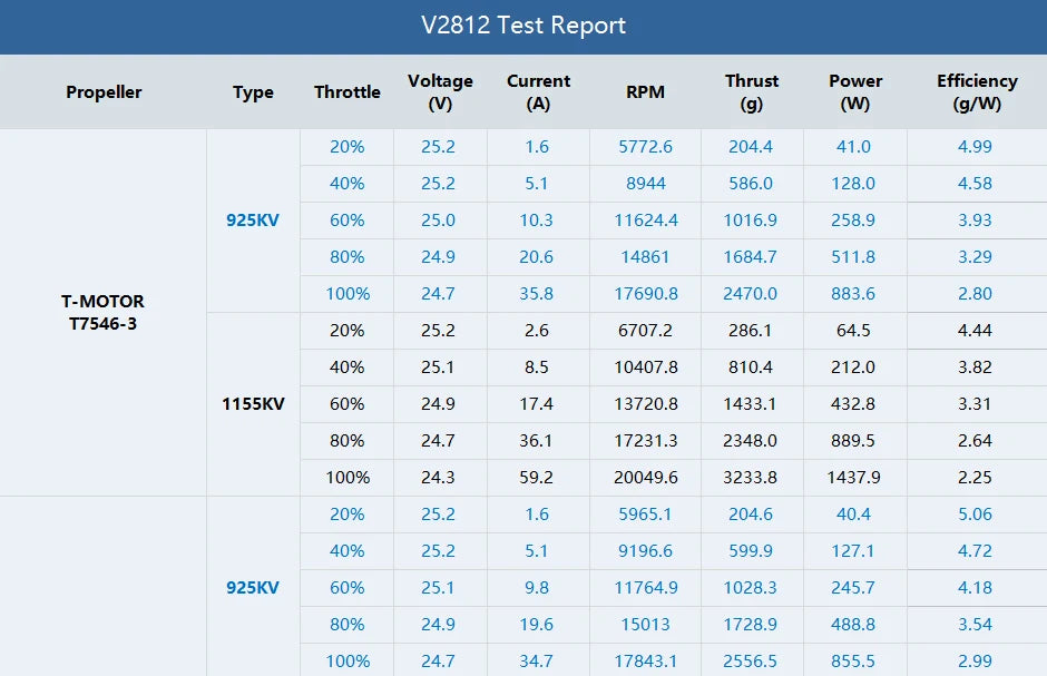 T-motor VELOX V2812 KV925 KV1155 3.3KG Thrust V series Motor For FPV Racing Drone FPV Freestyle Frame 22 T-motor VELOX V2812 Motor SPECIFICATIONS Use