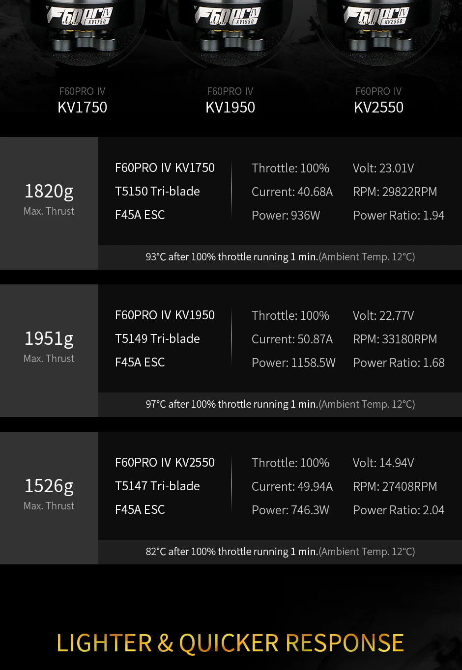 T-motor, FGOPRO IV KV1750 Throttle: 100% Volt: 23.01