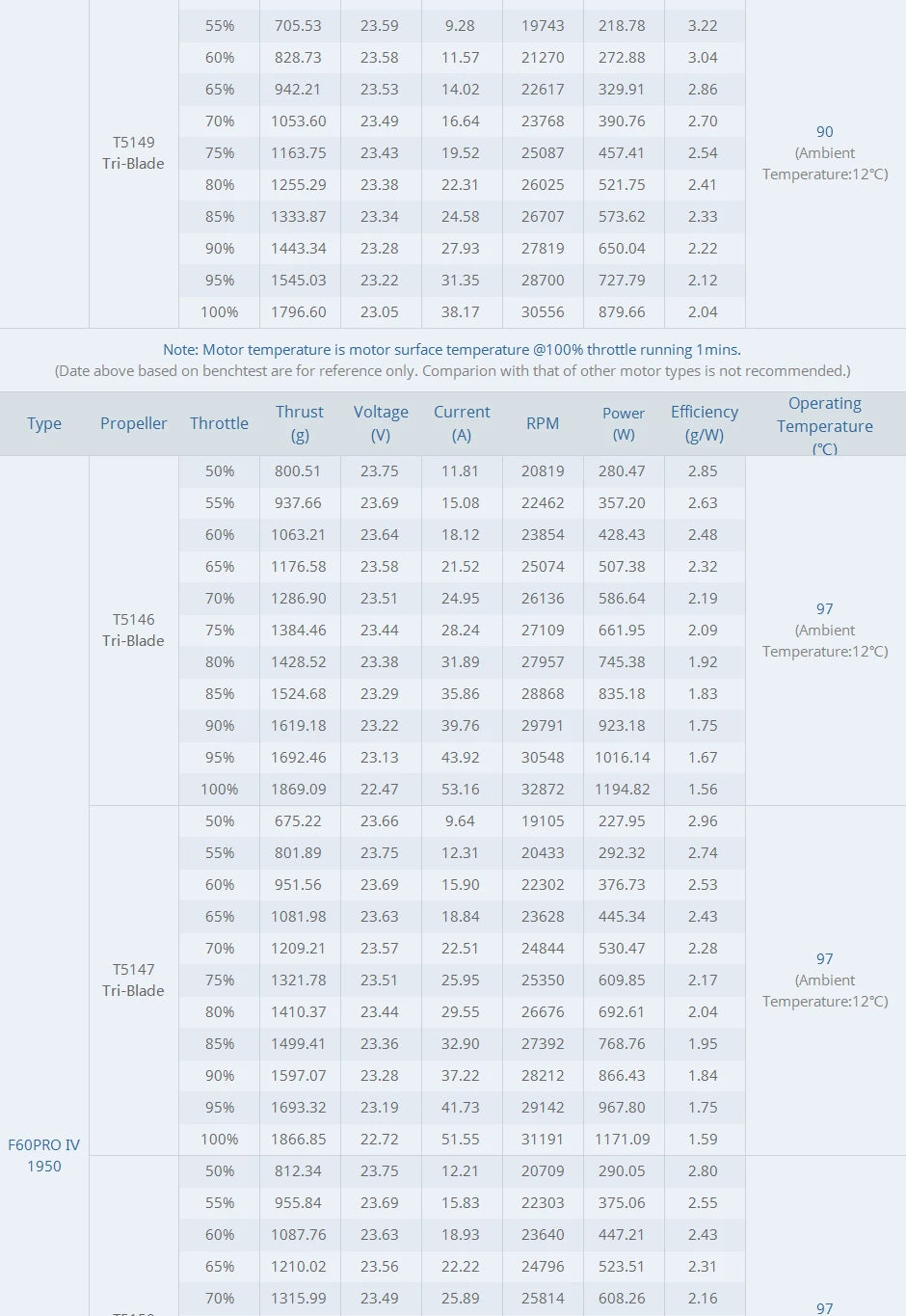 T-motor, RC Parts & Accs : Motors Origin : Mainland China