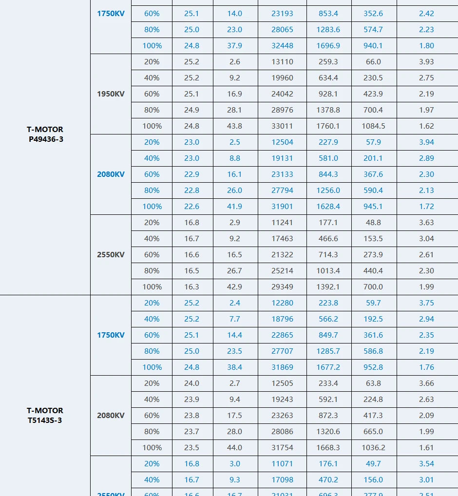 4pcs T-motor, T-motor PACER P2207 V3.0 SPECIFICATIONS Use