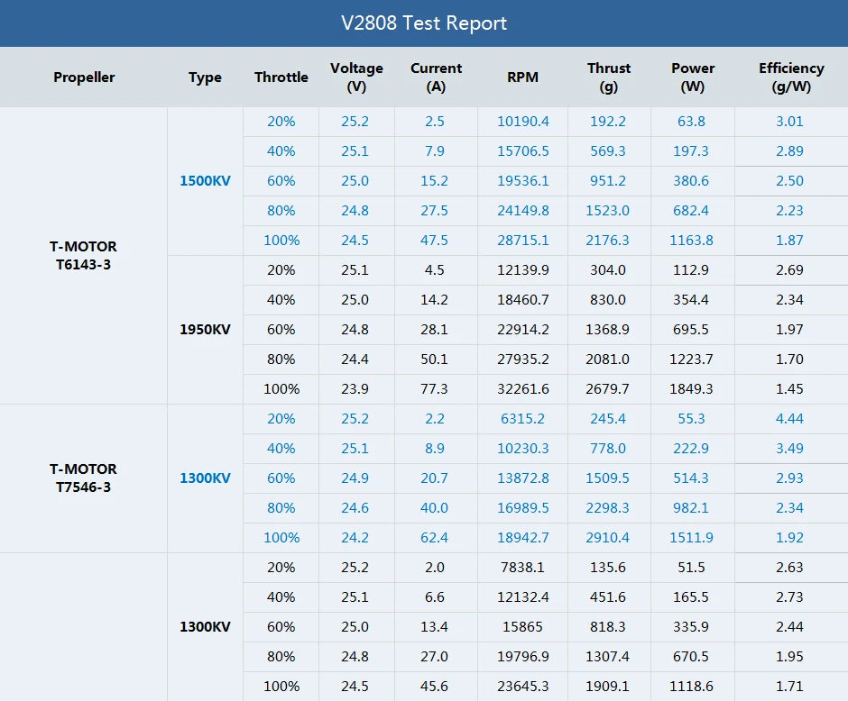T-motor VELOX V2808 Motor SPECIFICATIONS Use 