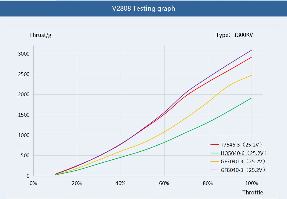 T-motor VELOX V2808 Motor SPECIFICATIONS Use 