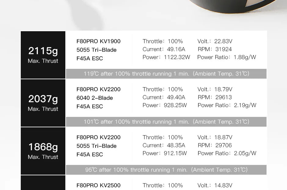 T-MOTOR, FBOPRO KV19OO Throttle: 100% Volt: : 22.