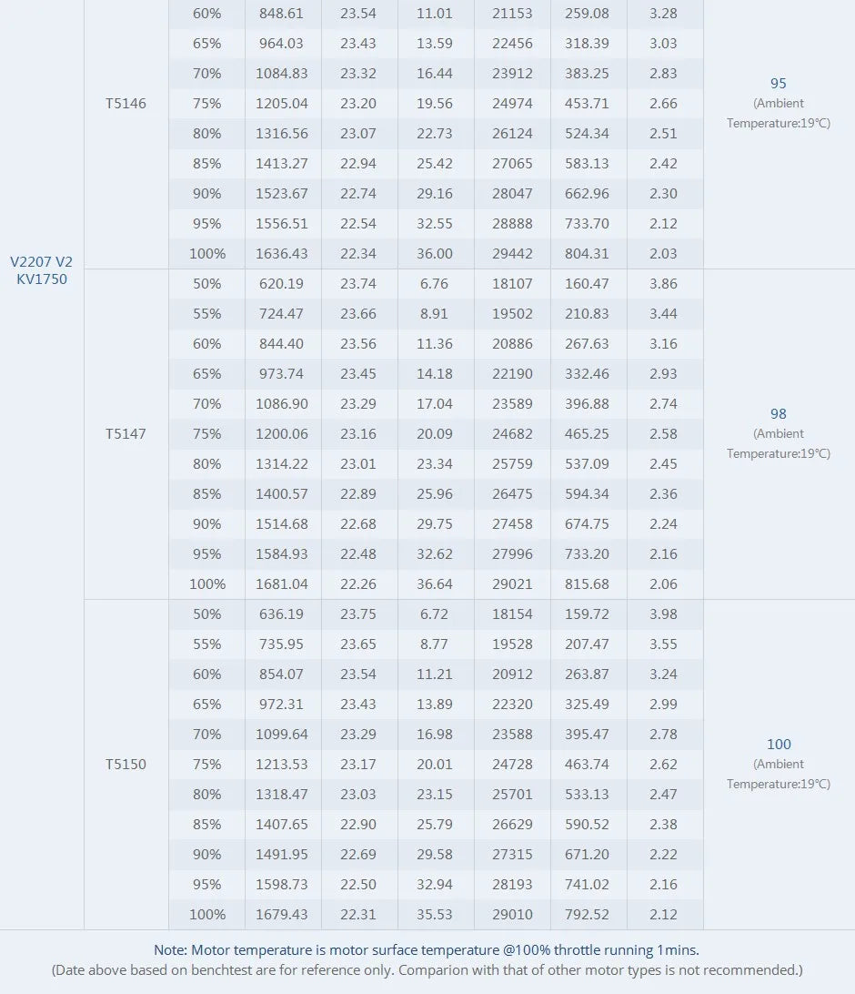 T-Motor, Velox V2.0 V2306 V2307 Motor SPECIFICATIONS Wheelbase