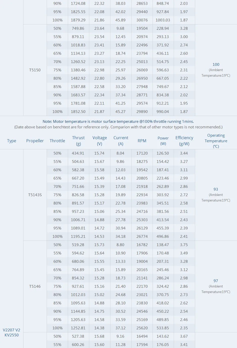 T-Motor, Velox V2.0 V2306 V2307 Motor SPECIFICATIONS Wheelbase