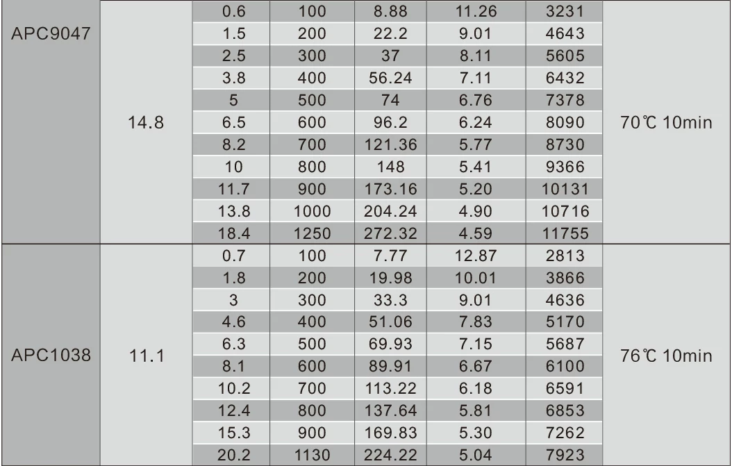 SunnySky X2212-III X2212 2212 980KV 1250KV 1400KV 2450KV 3-4S Brushless Motor for FPV RC Racing Drone 12 X2212 III Material : metal Four-wheel Drive Attributes : Motor