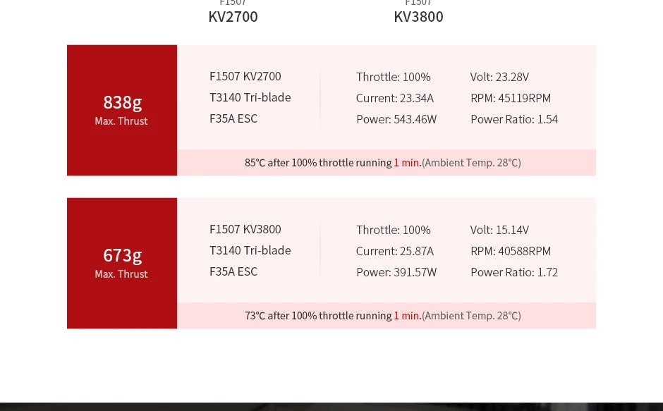 T-Motor, F1507 KV2700 Throttle: 100% Volt: 23.28V