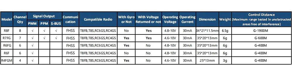 جهاز إرسال للتحكم عن بعد من RadioLink RC4GS V3 - 2.4G 4CH 5CH 7CH 400M + جهاز استقبال داخلي R6Fg لقارب سيارة RC V4V5 42 RadioLink RC4GS V3, 4.8-1OV 30mA 14*21*1 Smm 6.5g 6-19