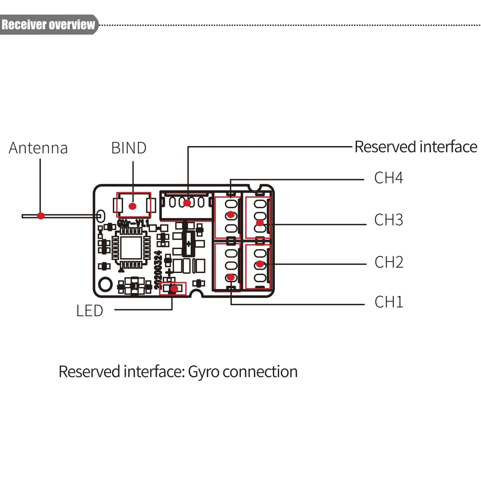 FLYSKY GMR 2.4GHz 4CH Receiver, Receiver overview Antenna BIND Reserved interface CHA CH3 CH2 CH
