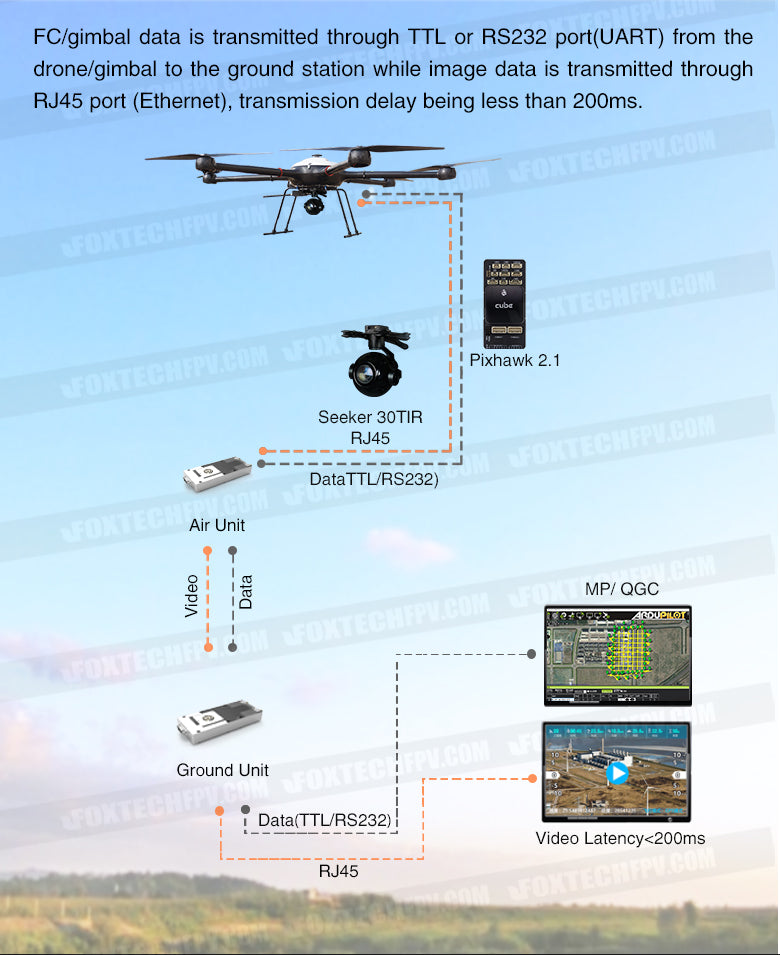 data is transmitted through TTL or RS232 port(UART) from the dronel