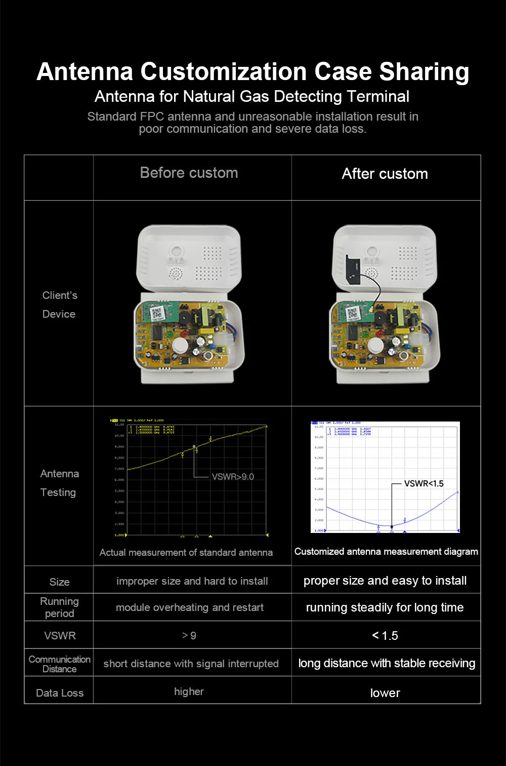 5pcs 2.4 GHz Wifi Antenna, unreasonable installation result in poor communication and severe data loss Before custom After custom Client's Device An