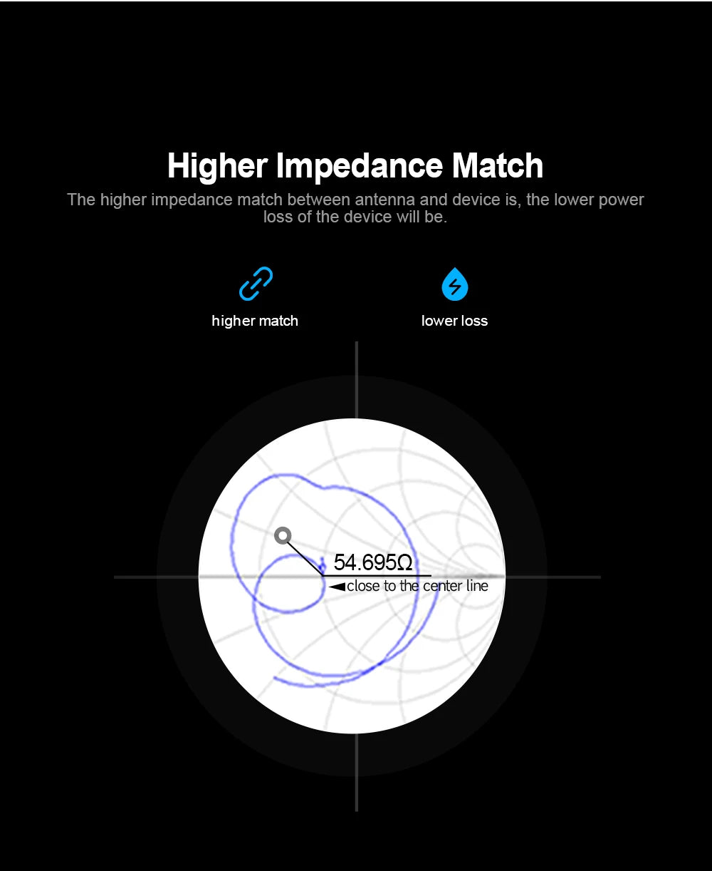 868 MHz Lora Antenna, the higher impedance match between antenna and device is, the lower power loss of the device