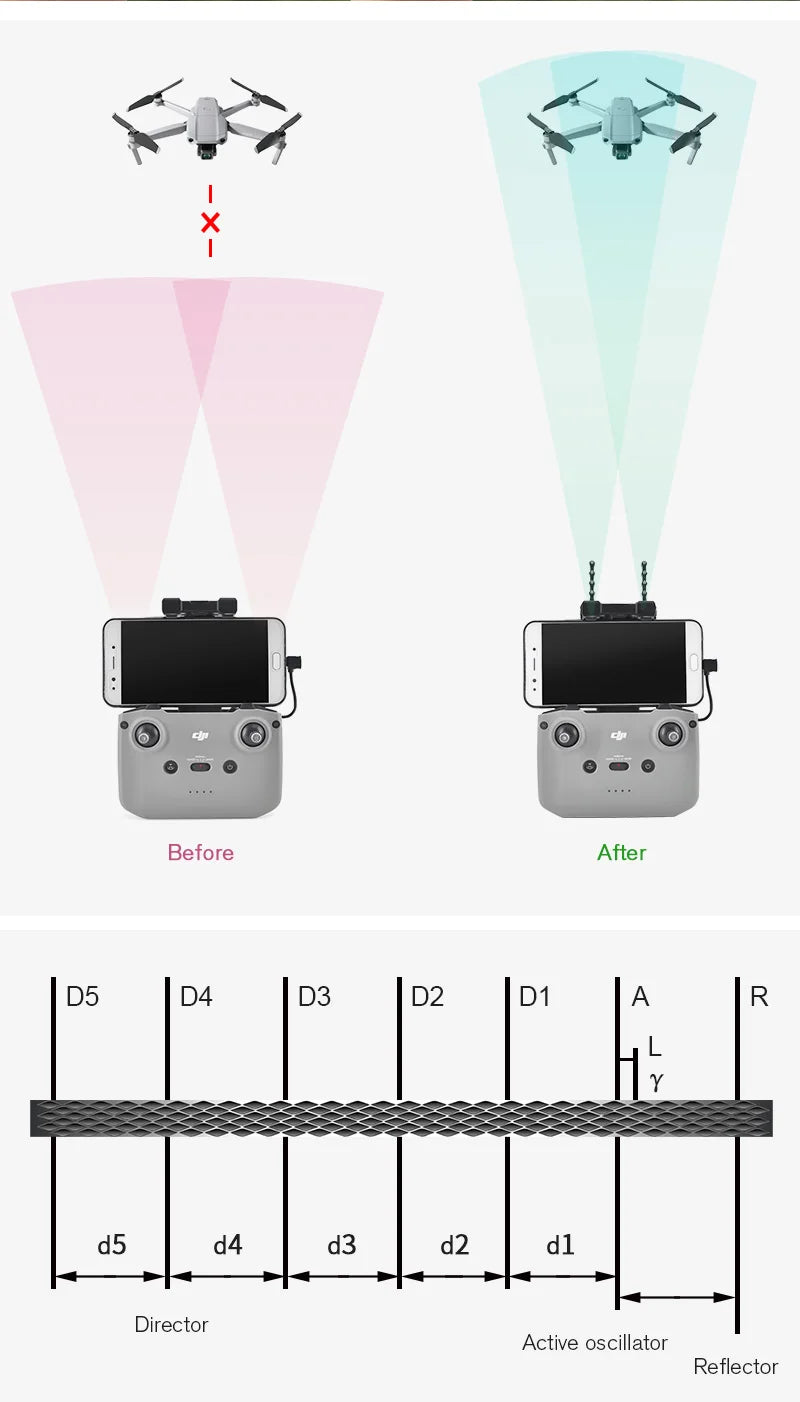 DJI Mavic 3 Yagi Antenna, signal is obviously enhanced when remote controller is attached to the Yagi-UDA antenna 