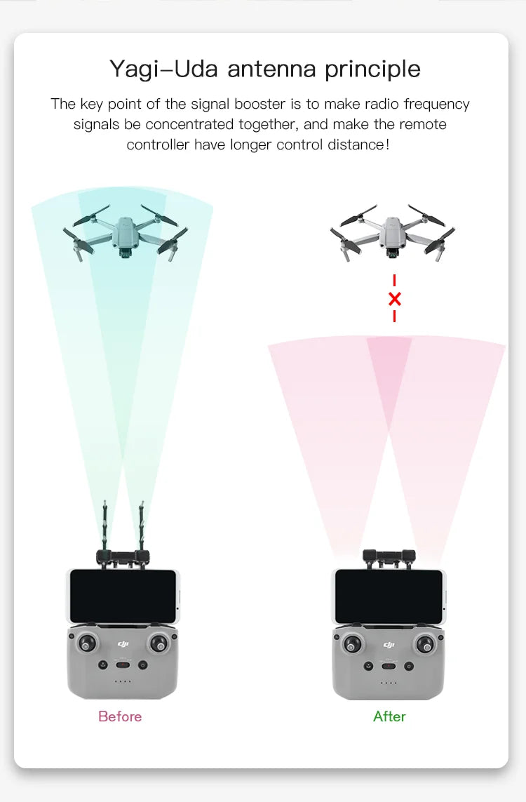 DJI Mavic 3 Yagi Antenna, Yagi-Uda antenna principle The point of the signal booster is to make radio