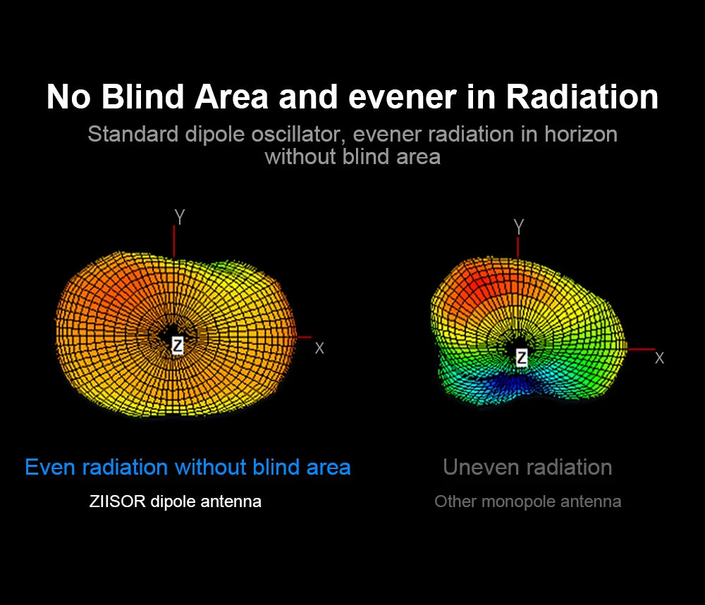 No Blind Area and evener in Radiation ZIISOR dipole antenna Other monopol