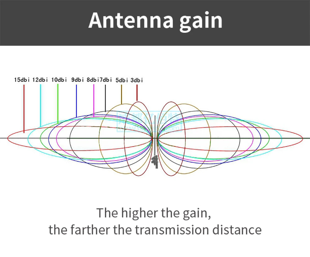 higher the gain, the farther the transmission distance gain .