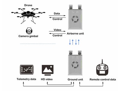 V31 integrated with video, telemetry data and RC links