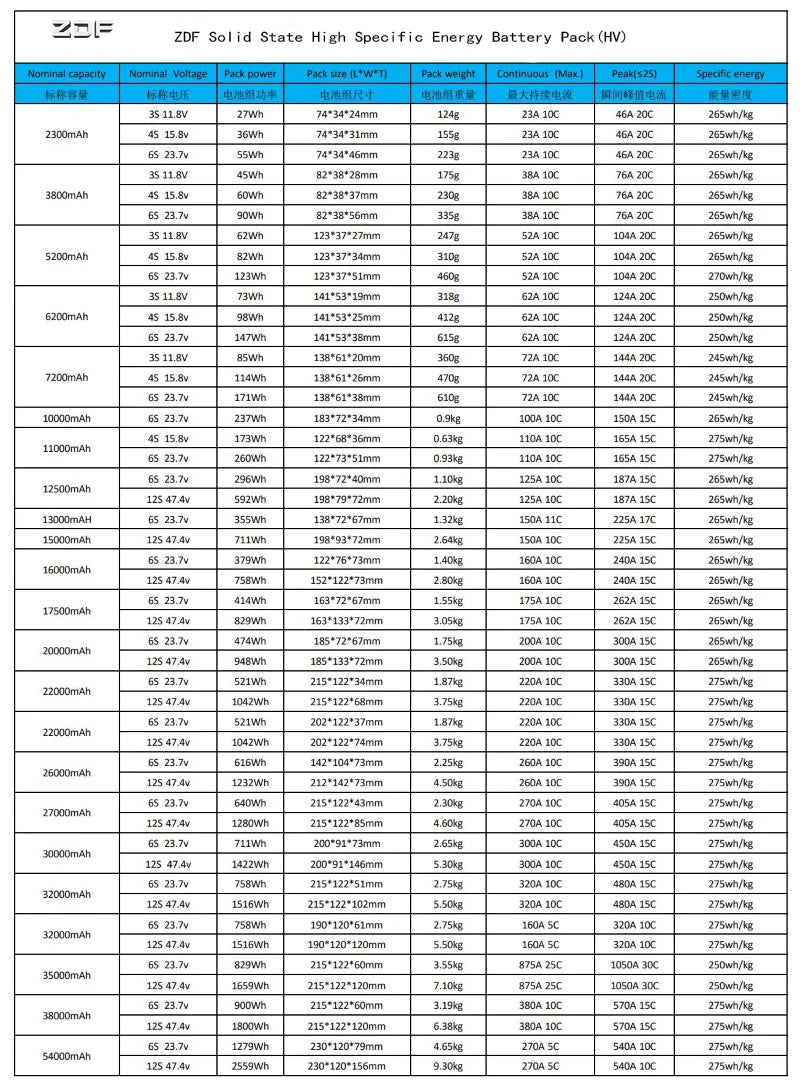 light weight, high energy density > 280wh/kg, battery life increased by about