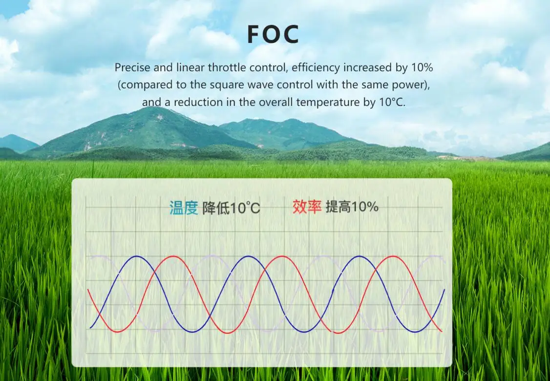 Hobbywing X6 plus Motor, efficiency increased by 10% (compared to square wave control with the same power