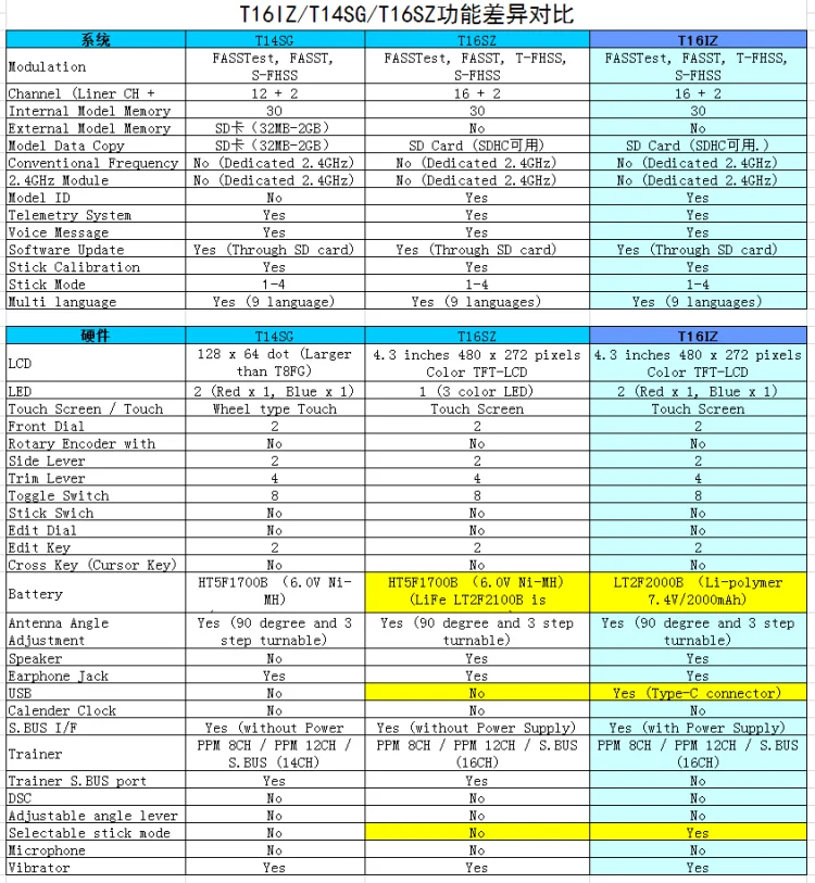 Futaba T16IZ Transmitter, T16IZ/T14SG/T16SZIJAE:Rxt