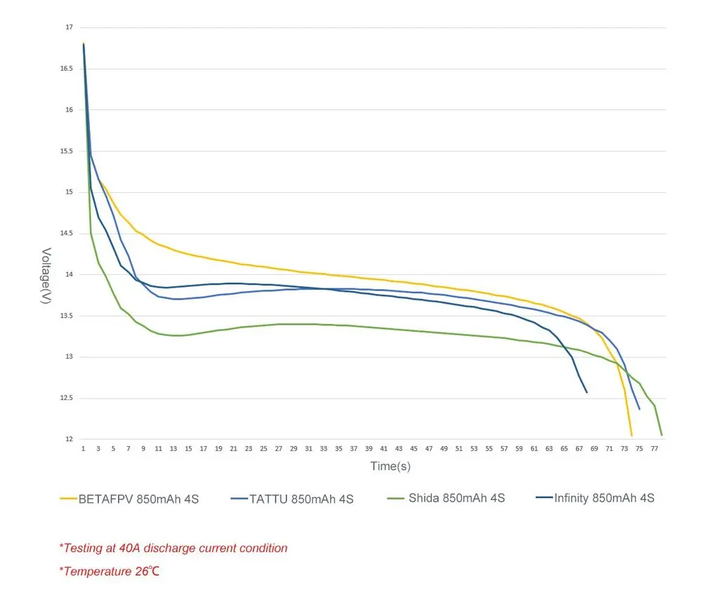 discharge performance allows you to accelerate to the full speed in a short time . it also
